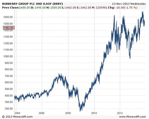 why is burberry stock down|Burberry stock news.